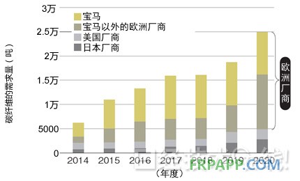 圖1：汽車領域的碳纖維需求預測 主要需求來自歐洲汽車廠商。今后，除了寶馬以外，采用熱固化CFRP的其他歐洲汽車廠商也將增加。數據是三菱麗陽的推測值。